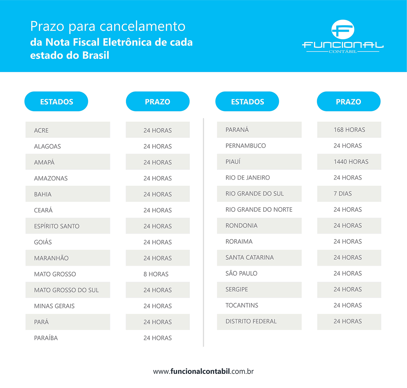 Prazo para cancelamento de Nota Fiscal Eletrônica de cada estado do Brasil